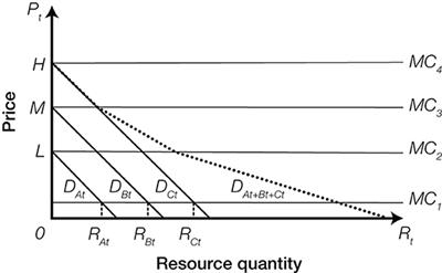 Misapplication of Conventional Economic Analysis to Climate Change From the Post-normal Science Perspective: The “Social Cost of Carbon” Myth